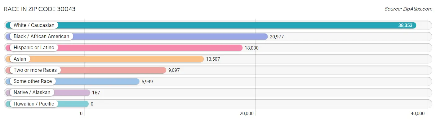 Race in Zip Code 30043