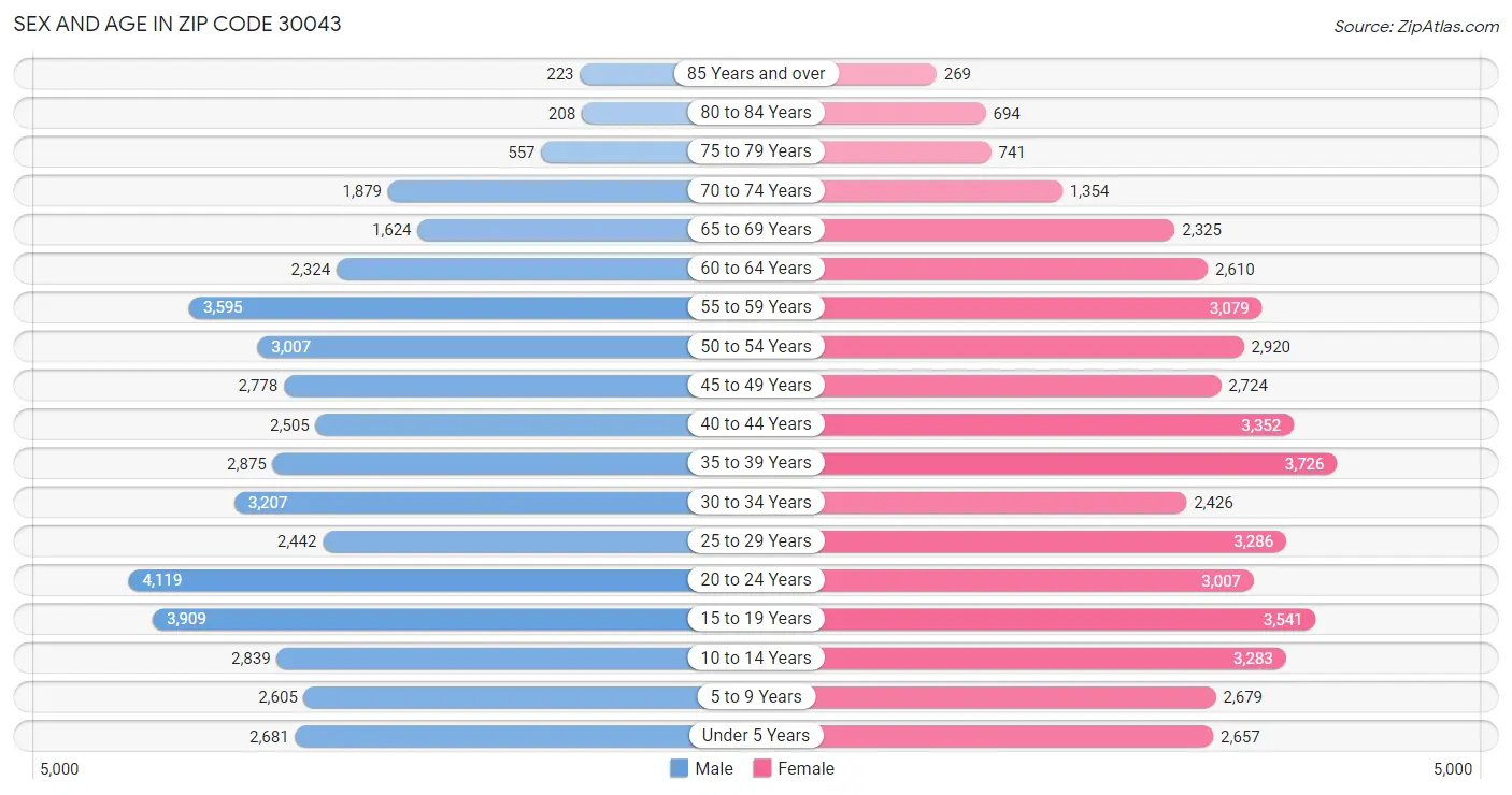 Sex and Age in Zip Code 30043