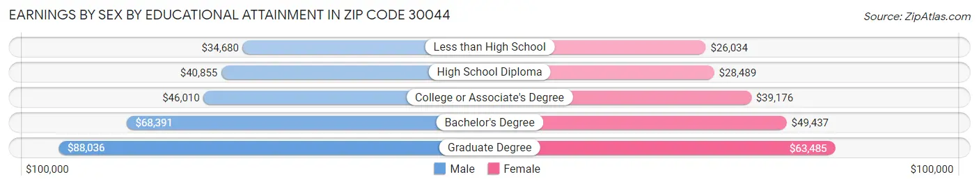 Earnings by Sex by Educational Attainment in Zip Code 30044