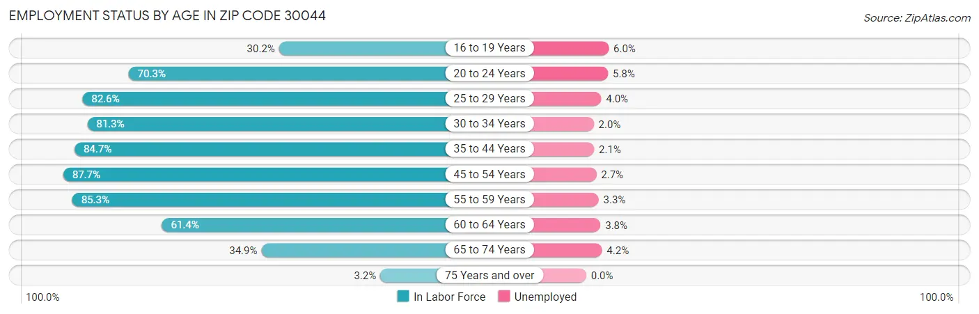 Employment Status by Age in Zip Code 30044