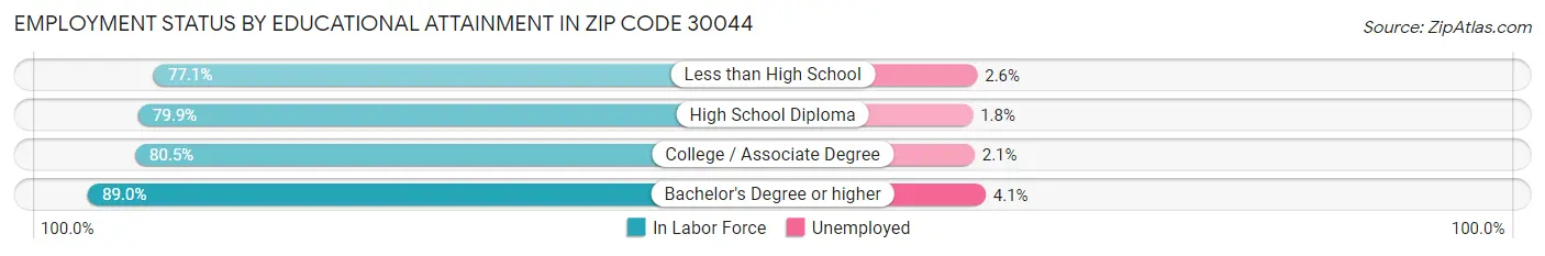 Employment Status by Educational Attainment in Zip Code 30044