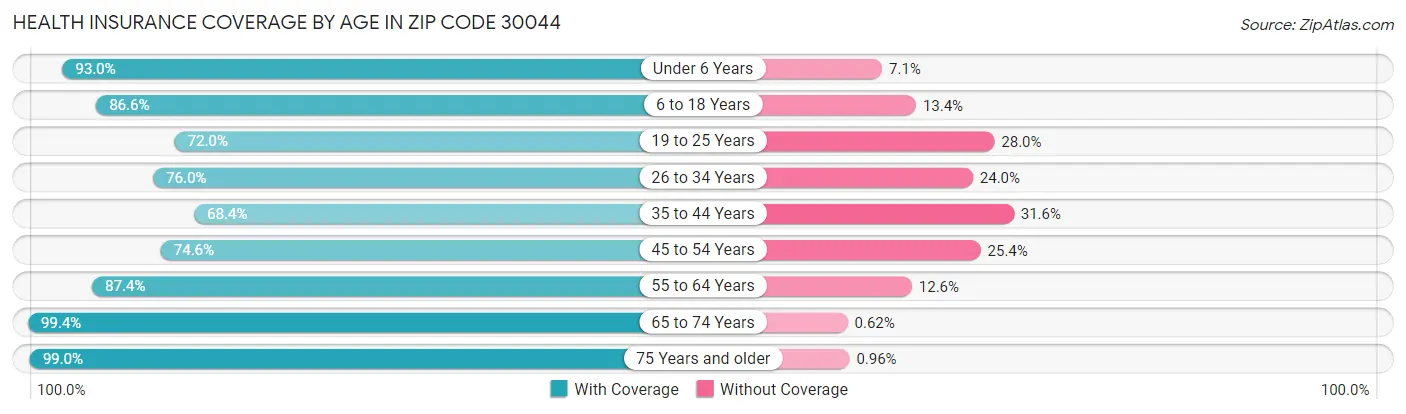 Health Insurance Coverage by Age in Zip Code 30044