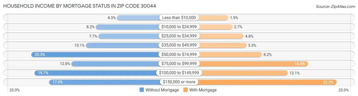 Household Income by Mortgage Status in Zip Code 30044