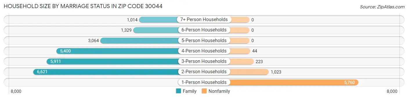 Household Size by Marriage Status in Zip Code 30044