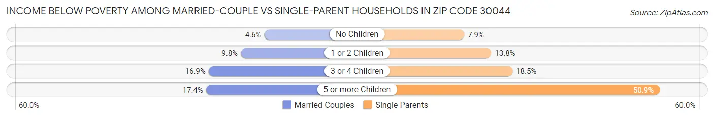 Income Below Poverty Among Married-Couple vs Single-Parent Households in Zip Code 30044