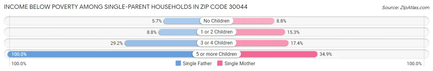 Income Below Poverty Among Single-Parent Households in Zip Code 30044