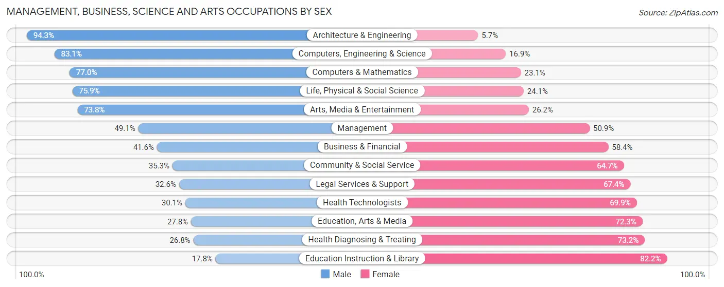 Management, Business, Science and Arts Occupations by Sex in Zip Code 30044