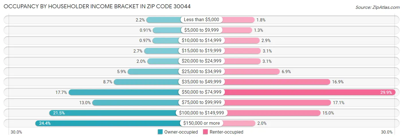 Occupancy by Householder Income Bracket in Zip Code 30044