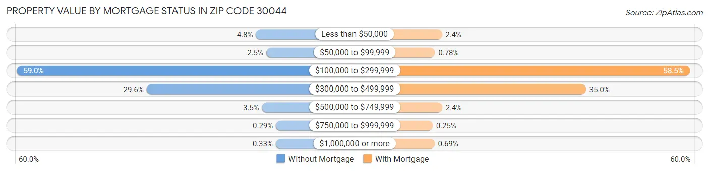 Property Value by Mortgage Status in Zip Code 30044