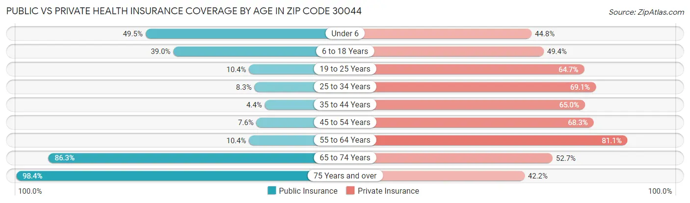 Public vs Private Health Insurance Coverage by Age in Zip Code 30044