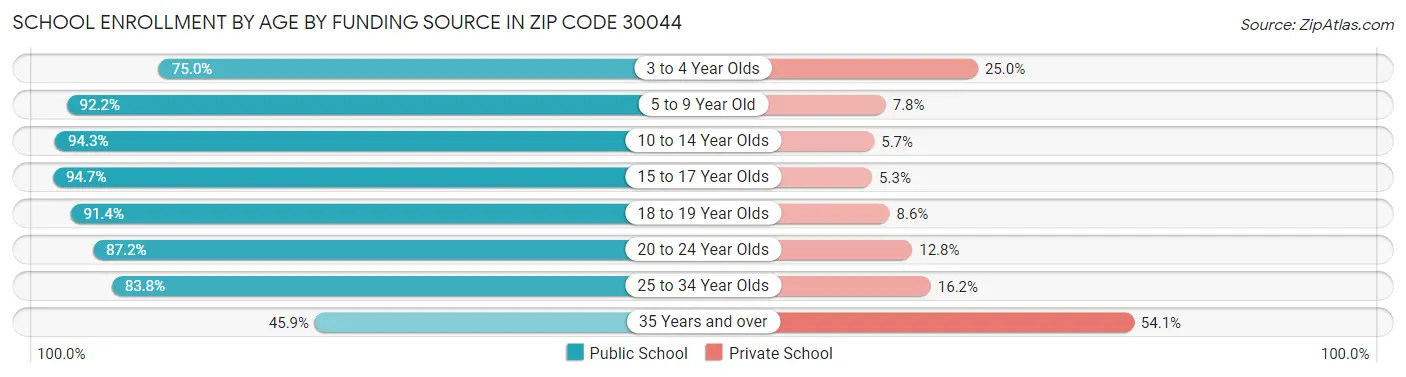 School Enrollment by Age by Funding Source in Zip Code 30044