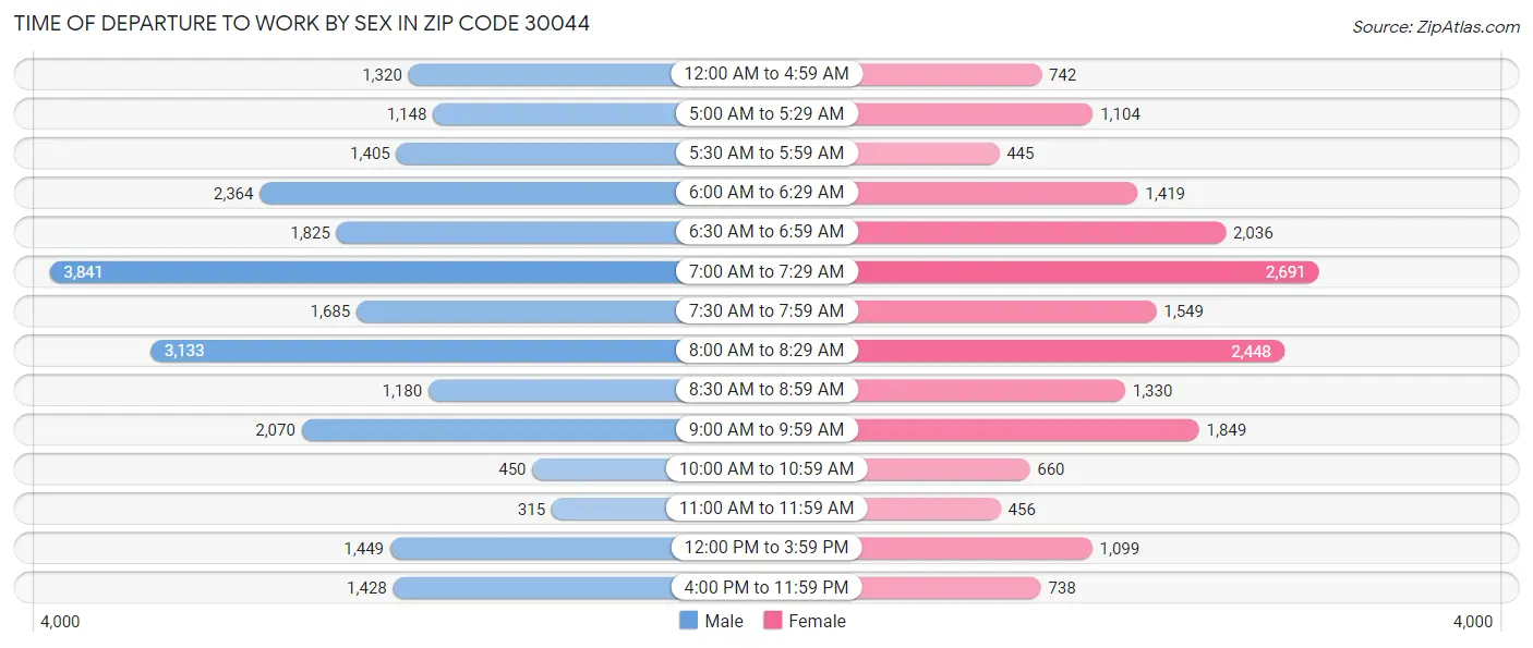 Time of Departure to Work by Sex in Zip Code 30044