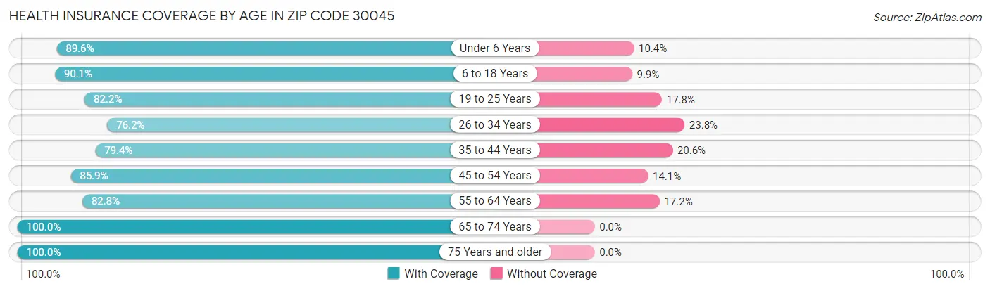 Health Insurance Coverage by Age in Zip Code 30045