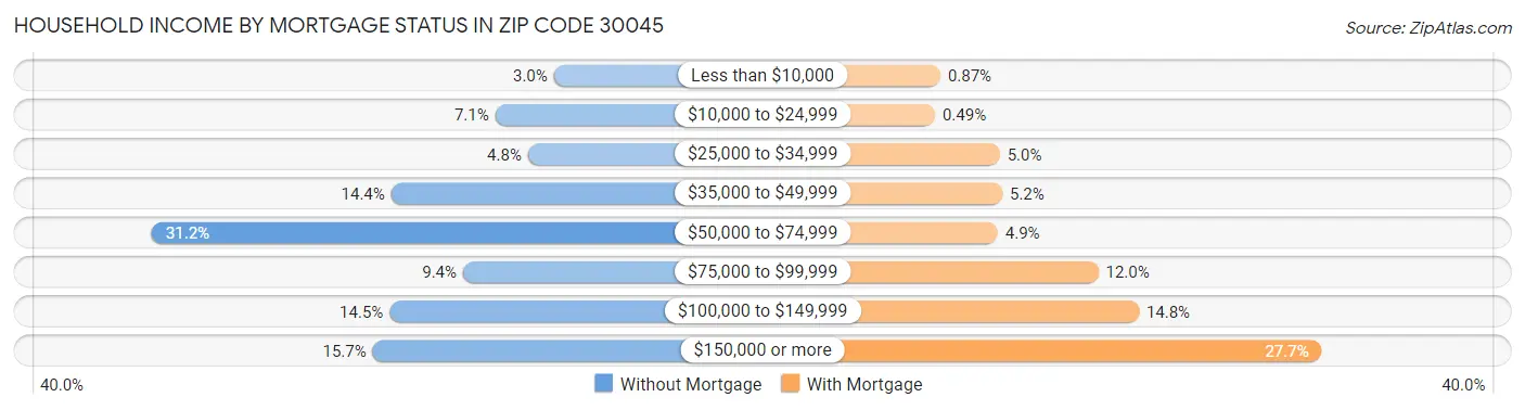 Household Income by Mortgage Status in Zip Code 30045
