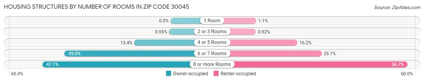 Housing Structures by Number of Rooms in Zip Code 30045