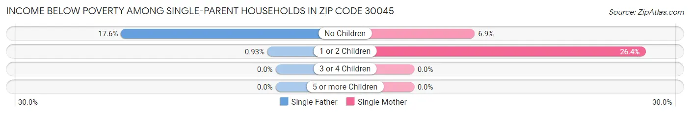 Income Below Poverty Among Single-Parent Households in Zip Code 30045