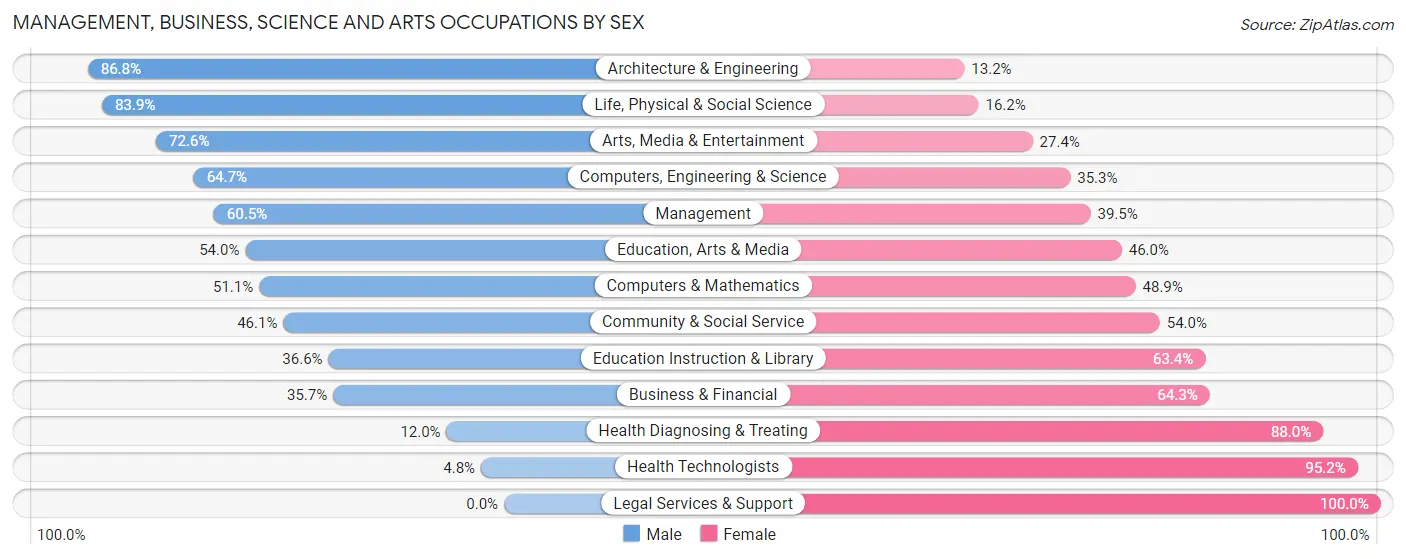 Management, Business, Science and Arts Occupations by Sex in Zip Code 30045