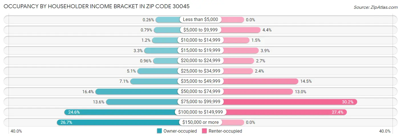 Occupancy by Householder Income Bracket in Zip Code 30045