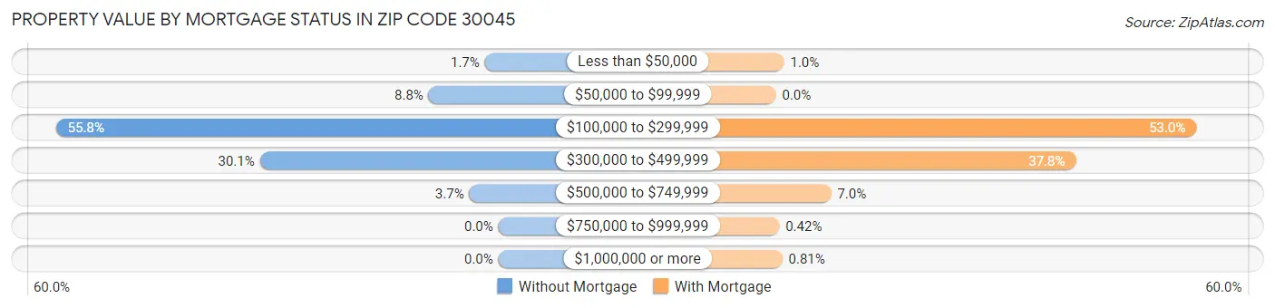 Property Value by Mortgage Status in Zip Code 30045