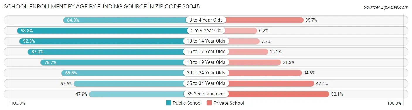 School Enrollment by Age by Funding Source in Zip Code 30045