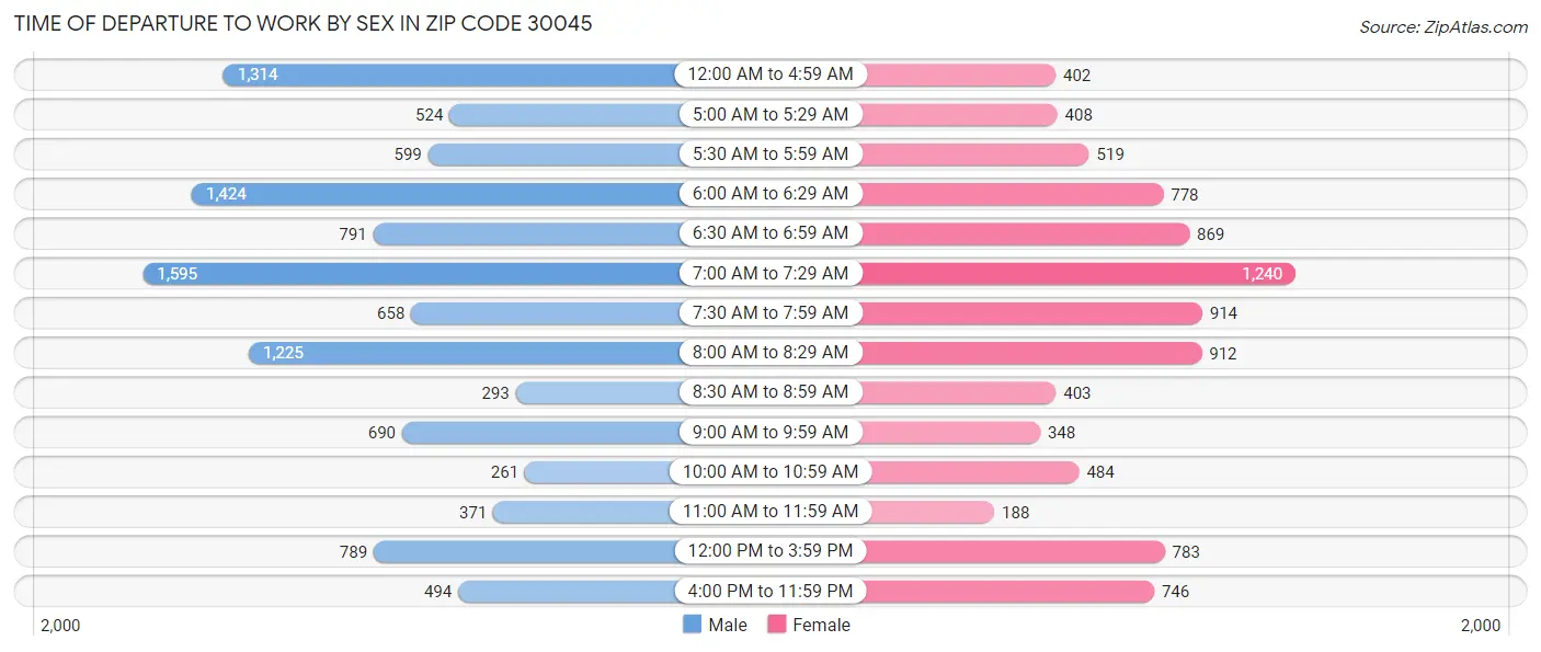 Time of Departure to Work by Sex in Zip Code 30045