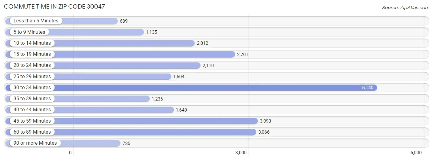 Commute Time in Zip Code 30047