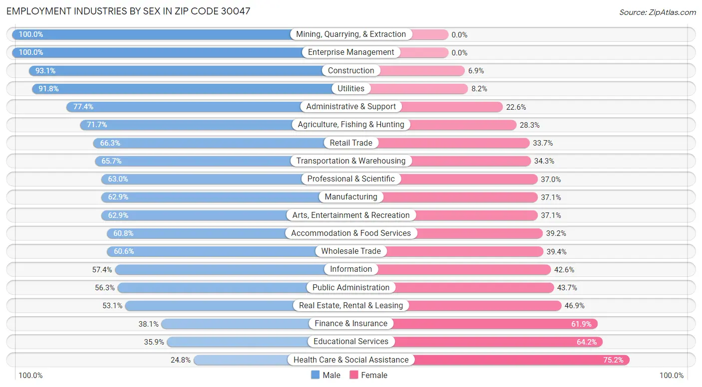 Employment Industries by Sex in Zip Code 30047