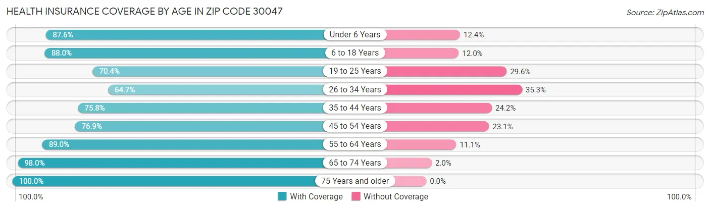 Health Insurance Coverage by Age in Zip Code 30047