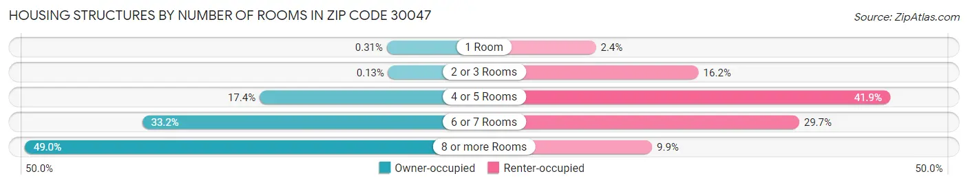 Housing Structures by Number of Rooms in Zip Code 30047