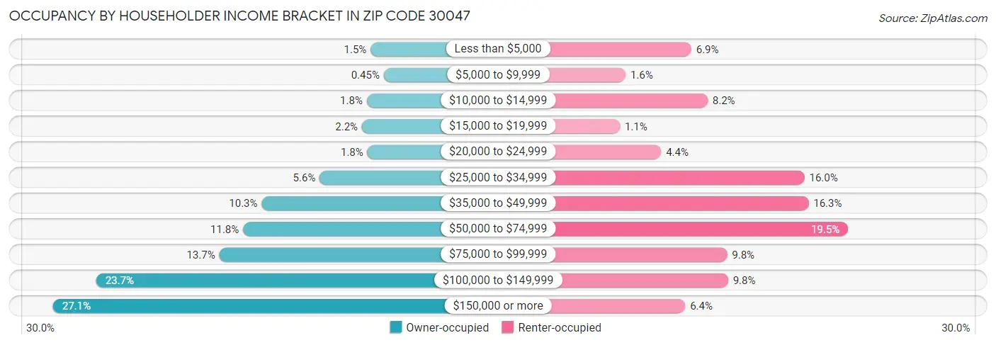 Occupancy by Householder Income Bracket in Zip Code 30047