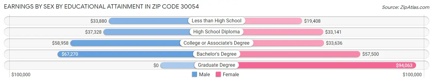 Earnings by Sex by Educational Attainment in Zip Code 30054