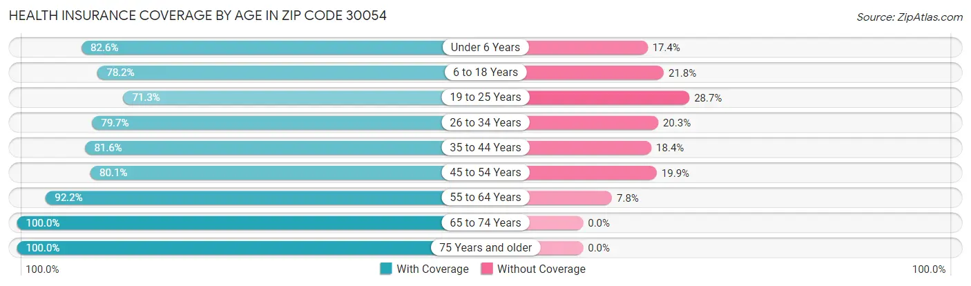 Health Insurance Coverage by Age in Zip Code 30054