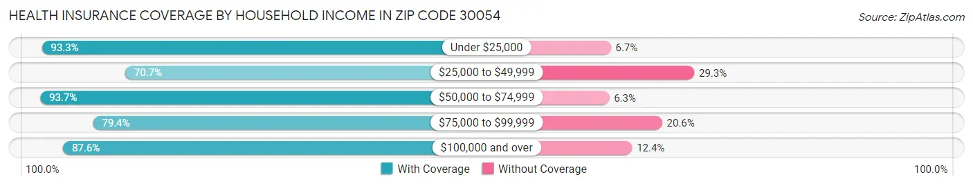 Health Insurance Coverage by Household Income in Zip Code 30054