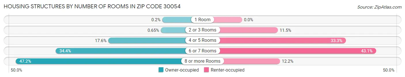 Housing Structures by Number of Rooms in Zip Code 30054