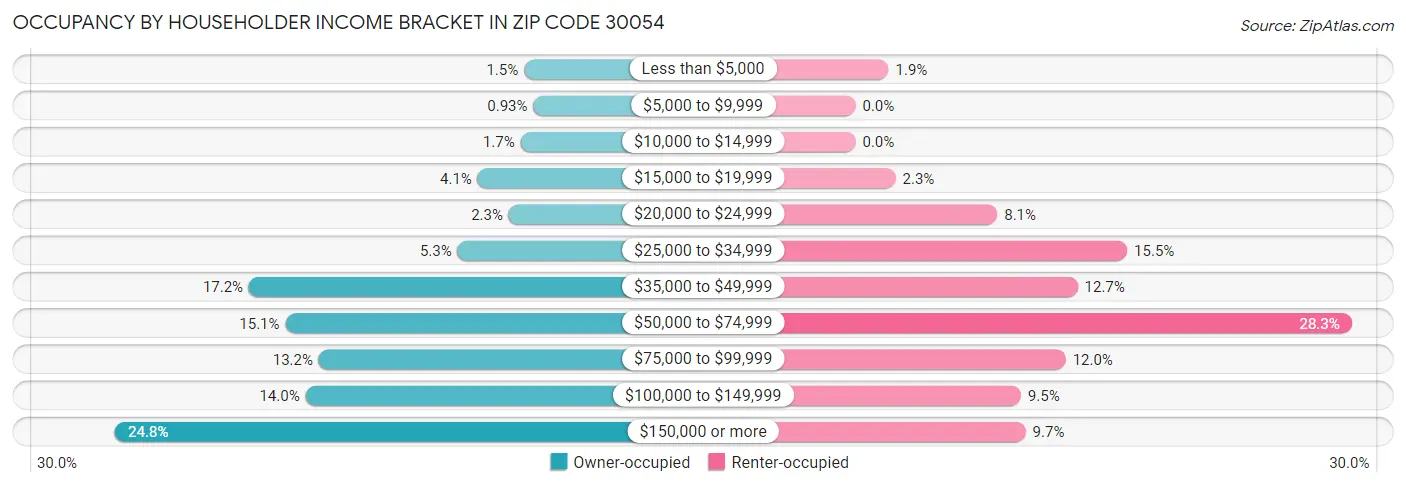 Occupancy by Householder Income Bracket in Zip Code 30054