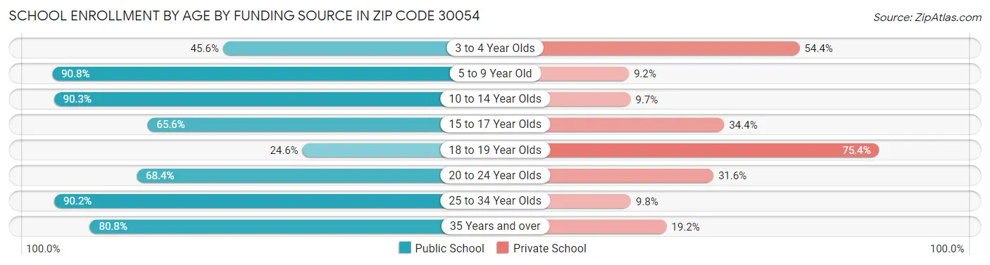 School Enrollment by Age by Funding Source in Zip Code 30054