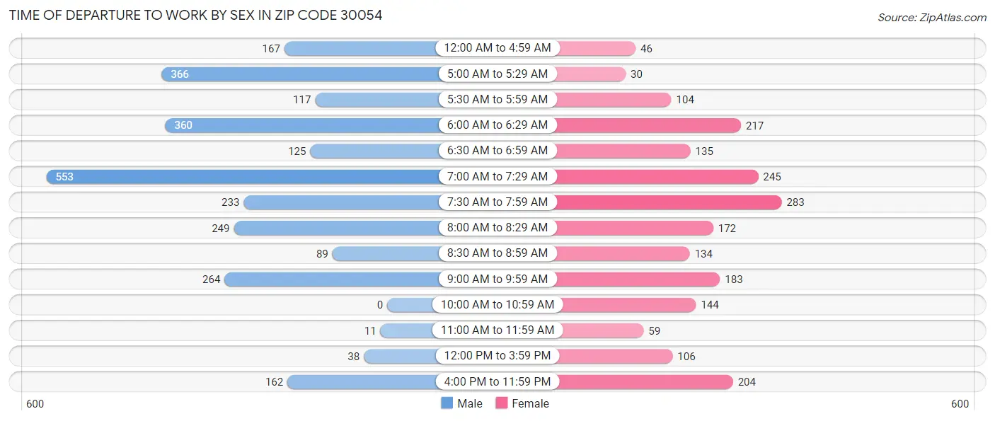 Time of Departure to Work by Sex in Zip Code 30054