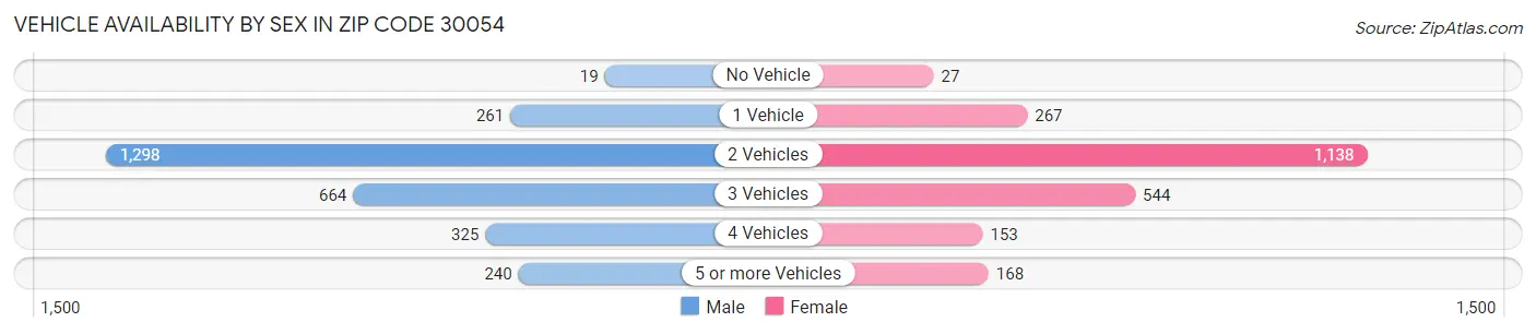 Vehicle Availability by Sex in Zip Code 30054
