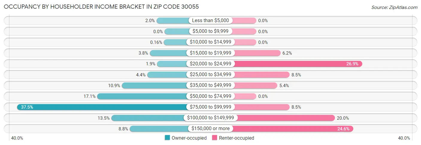 Occupancy by Householder Income Bracket in Zip Code 30055