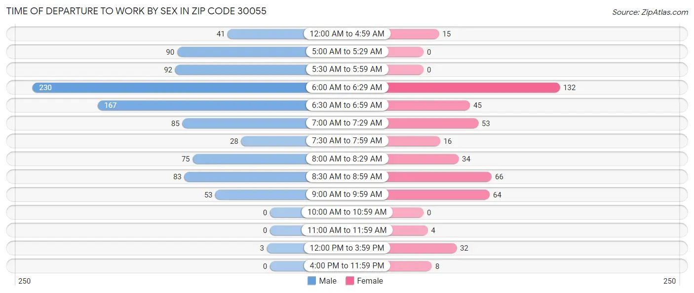 Time of Departure to Work by Sex in Zip Code 30055