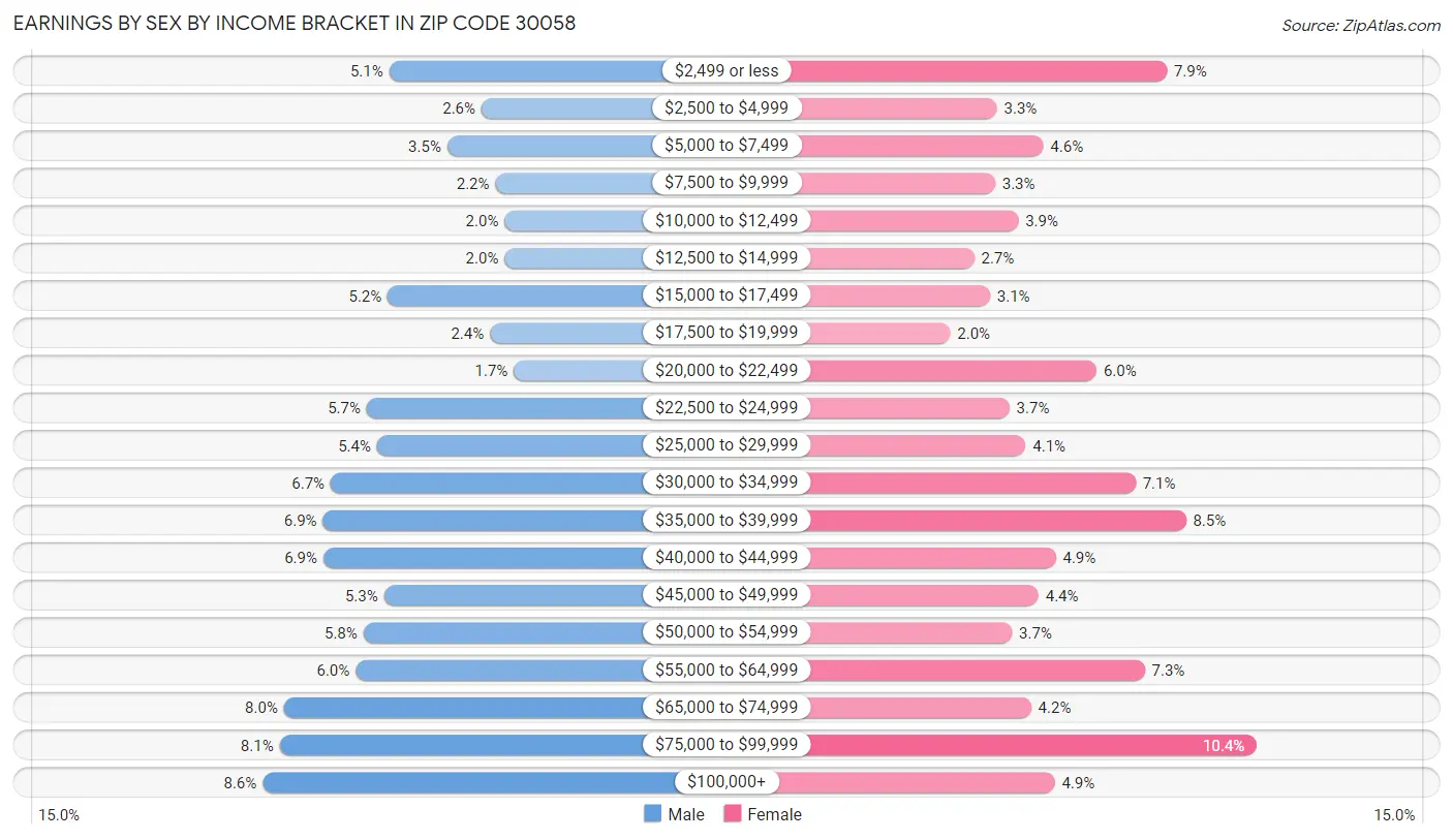 Earnings by Sex by Income Bracket in Zip Code 30058