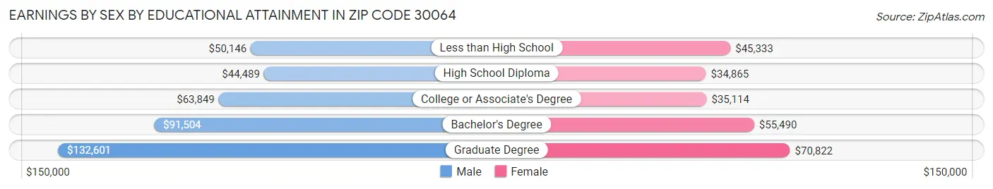 Earnings by Sex by Educational Attainment in Zip Code 30064