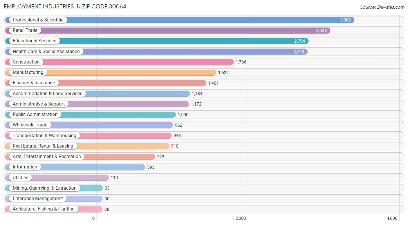 Employment Industries in Zip Code 30064