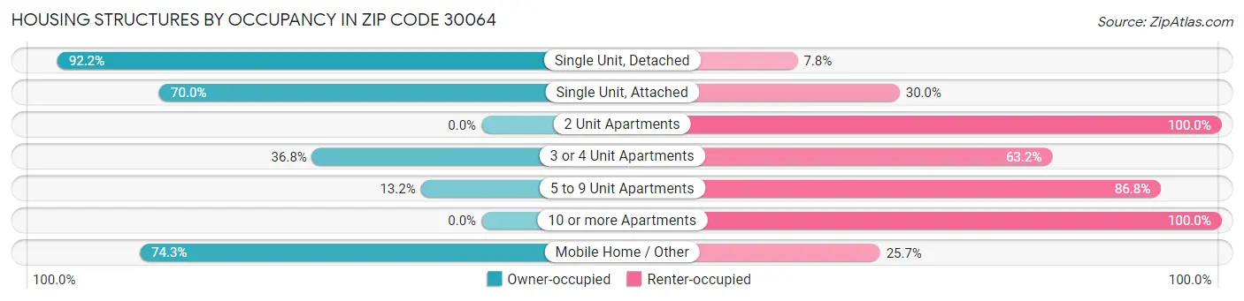 Housing Structures by Occupancy in Zip Code 30064