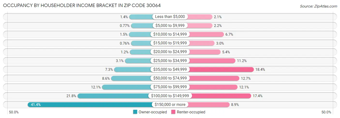 Occupancy by Householder Income Bracket in Zip Code 30064