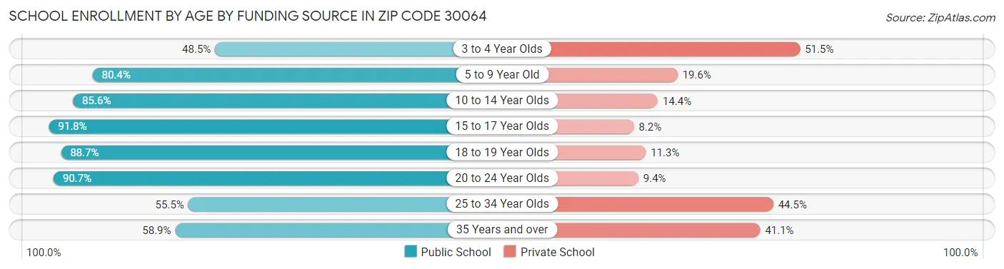 School Enrollment by Age by Funding Source in Zip Code 30064