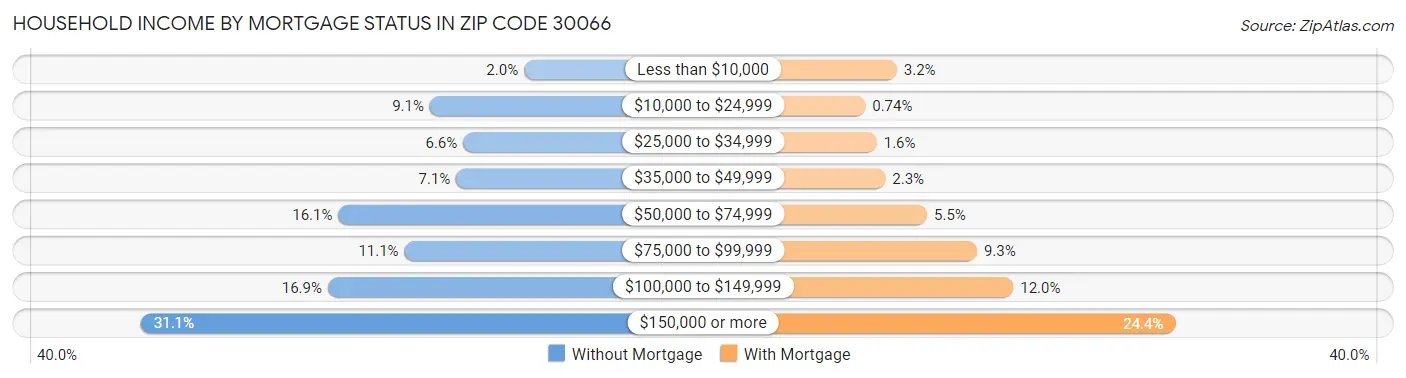 Household Income by Mortgage Status in Zip Code 30066