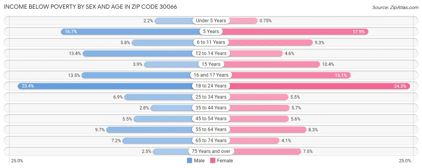 Income Below Poverty by Sex and Age in Zip Code 30066
