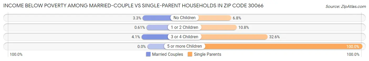 Income Below Poverty Among Married-Couple vs Single-Parent Households in Zip Code 30066