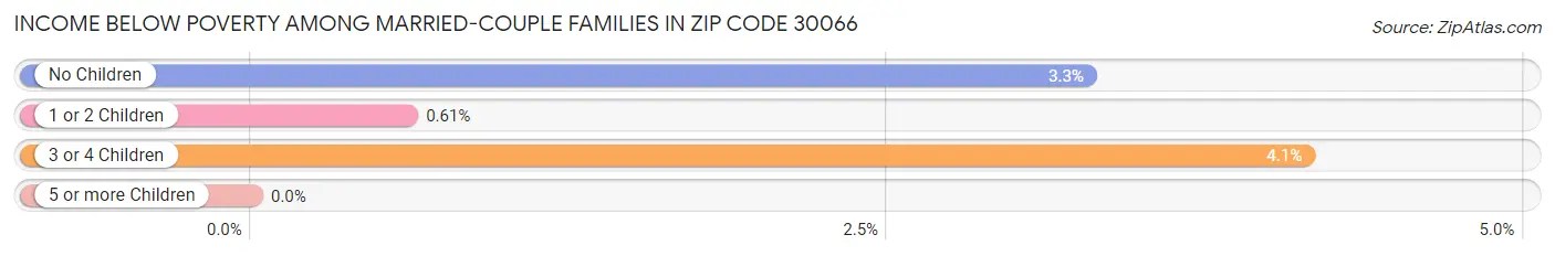 Income Below Poverty Among Married-Couple Families in Zip Code 30066